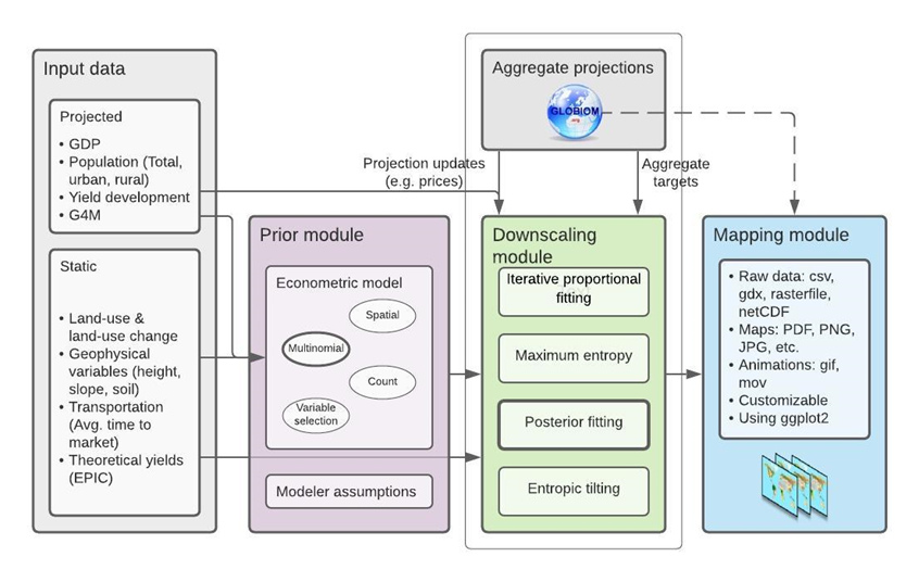 Fig. 1 - Overview of the GLOBIOM DownScale framework